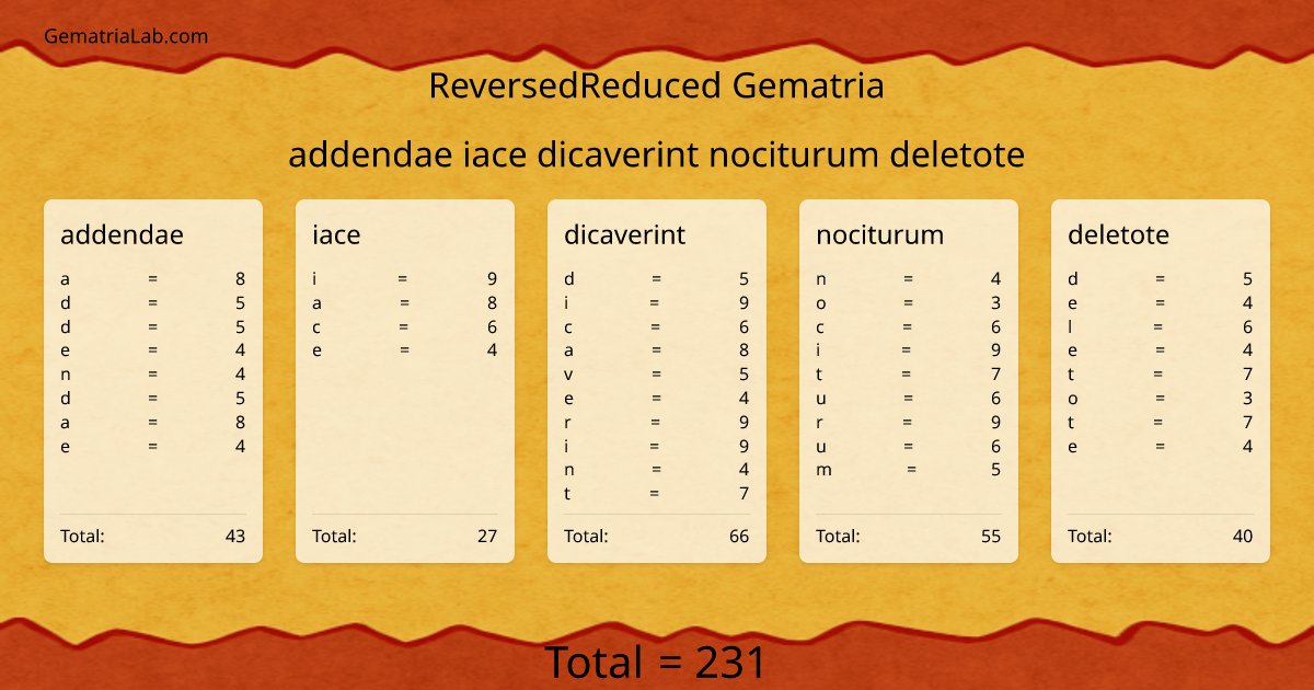 addendae iace dicaverint nociturum deletote in reversedReduced Gematria